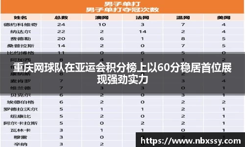 重庆网球队在亚运会积分榜上以60分稳居首位展现强劲实力